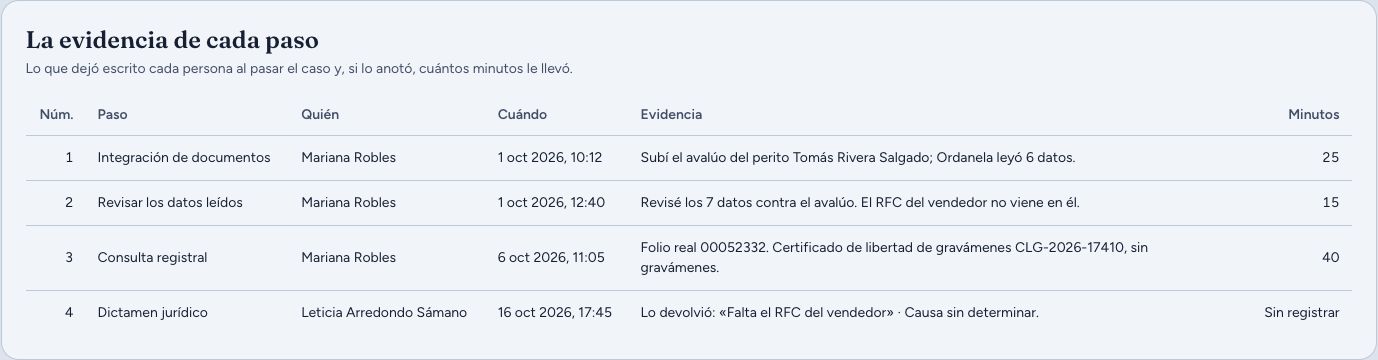 Evidencia de cada paso del expediente: paso, responsable, fecha y evidencia