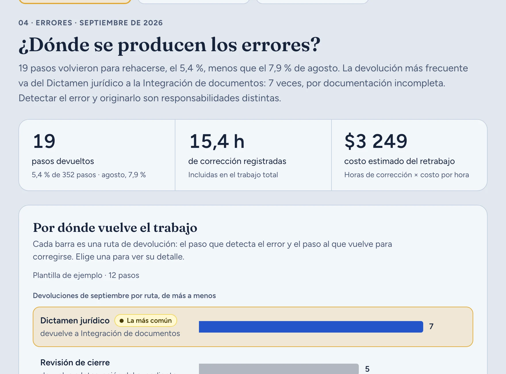 Desempeño: ¿Dónde se producen los errores?, con pasos devueltos y las rutas de devolución