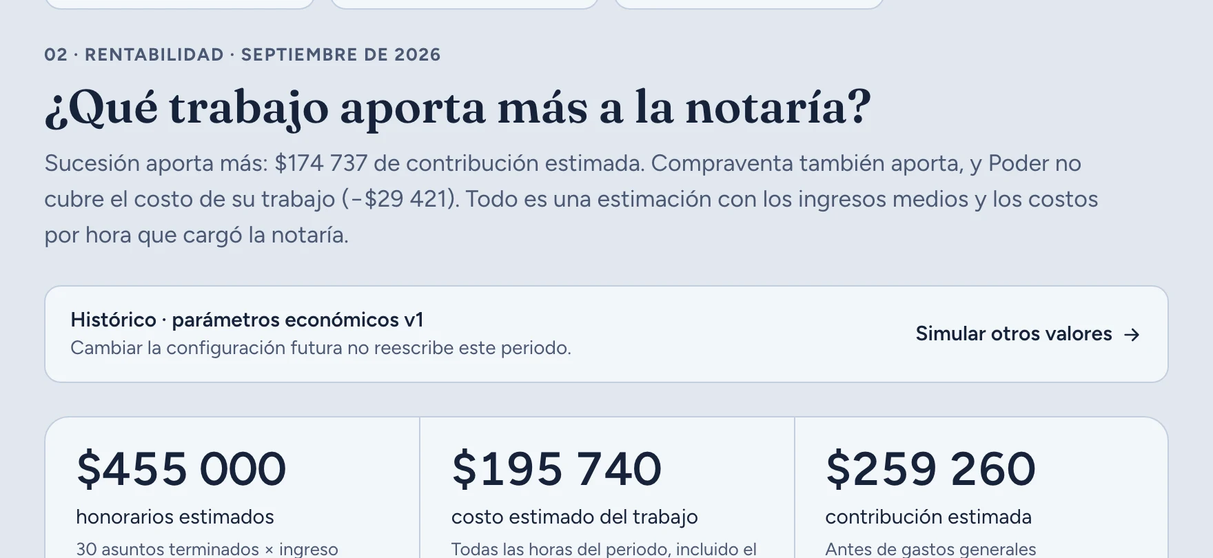 Desempeño: ¿Qué trabajo aporta más a la notaría?, con honorarios, costo y contribución estimada